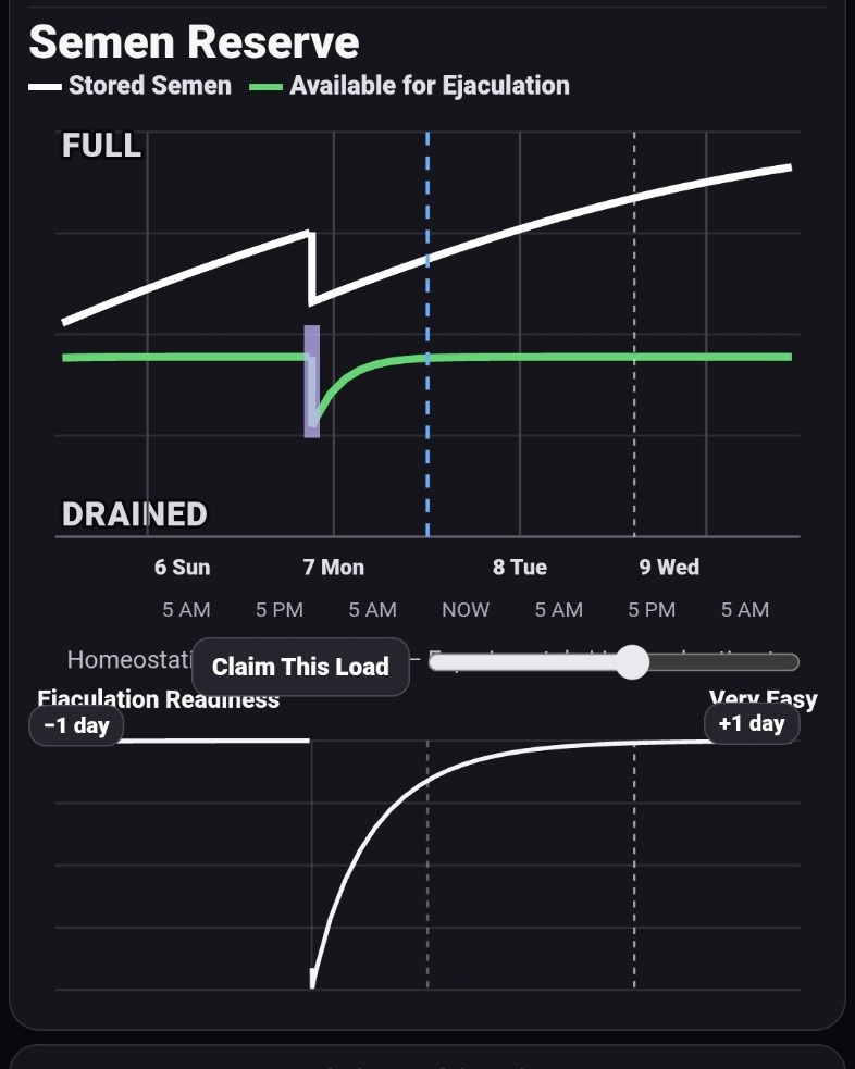 Detailed Semen Reserve and Ejaculation Readiness model charts